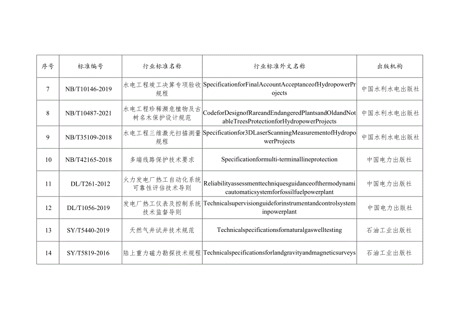 能源行业标准外文版目录（2023）.docx_第2页