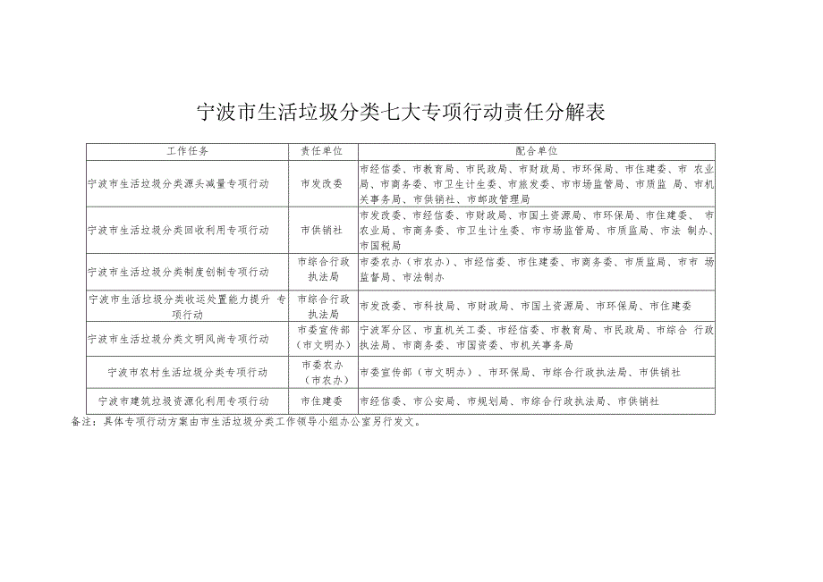 宁波市生活垃圾分类七大专项行动责任分解表.docx_第1页