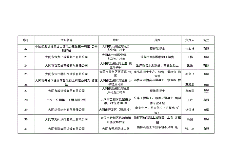 大同市云州区货运源头企业花名表.docx_第3页