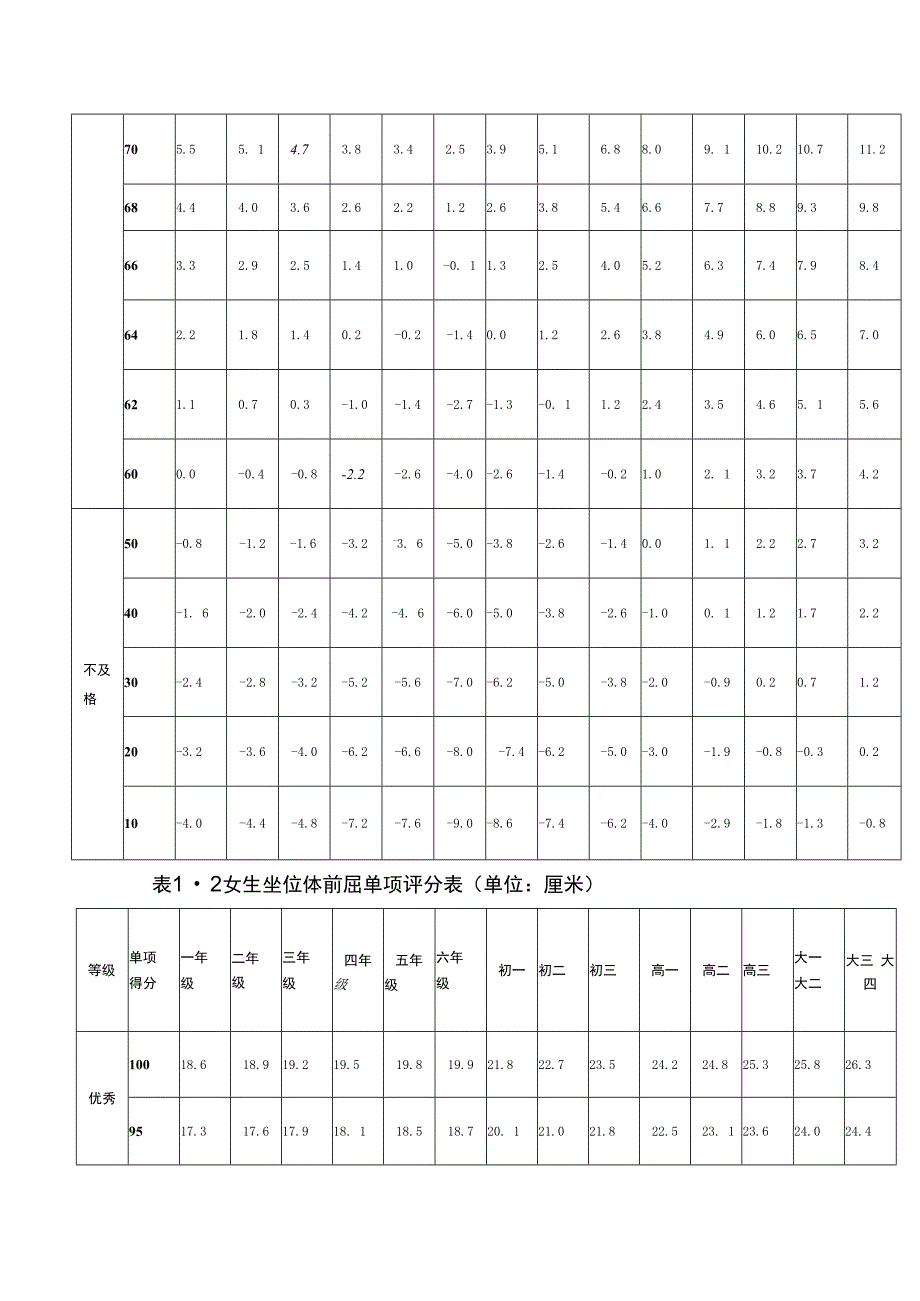 坐位体前屈及格标准.docx_第2页