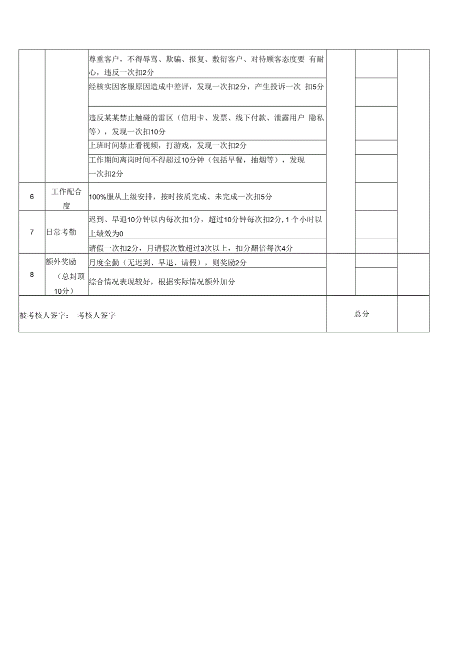 电商运营售中客服绩效考核表.docx_第2页