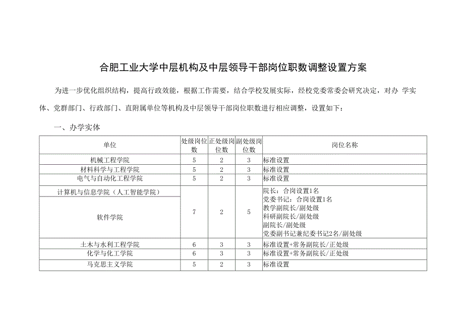 合肥工业大学中层机构及中层领导干部岗位职数调整设置方案.docx_第1页