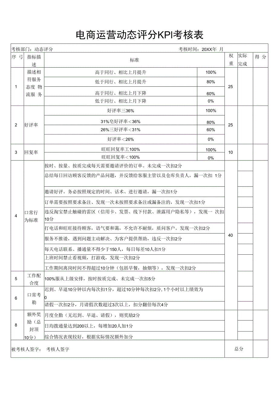 电商运营动态评分KPI考核表.docx_第1页