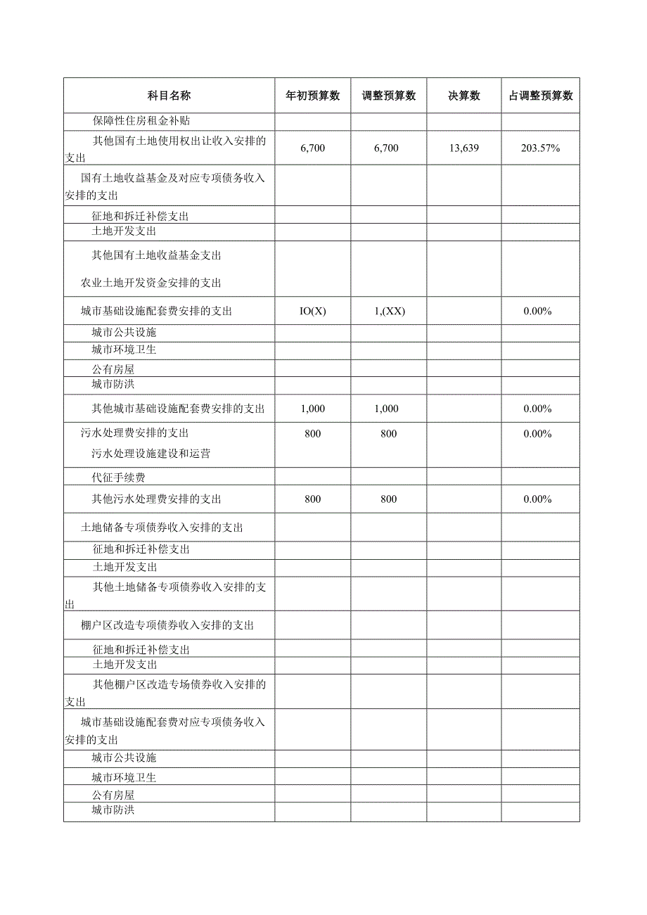 岳池县2021年政府性基金预算支出决算表.docx_第3页