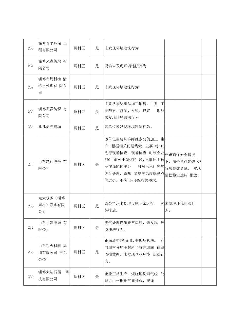 周村区2020年第三季度污染源随机抽查记录表.docx_第2页