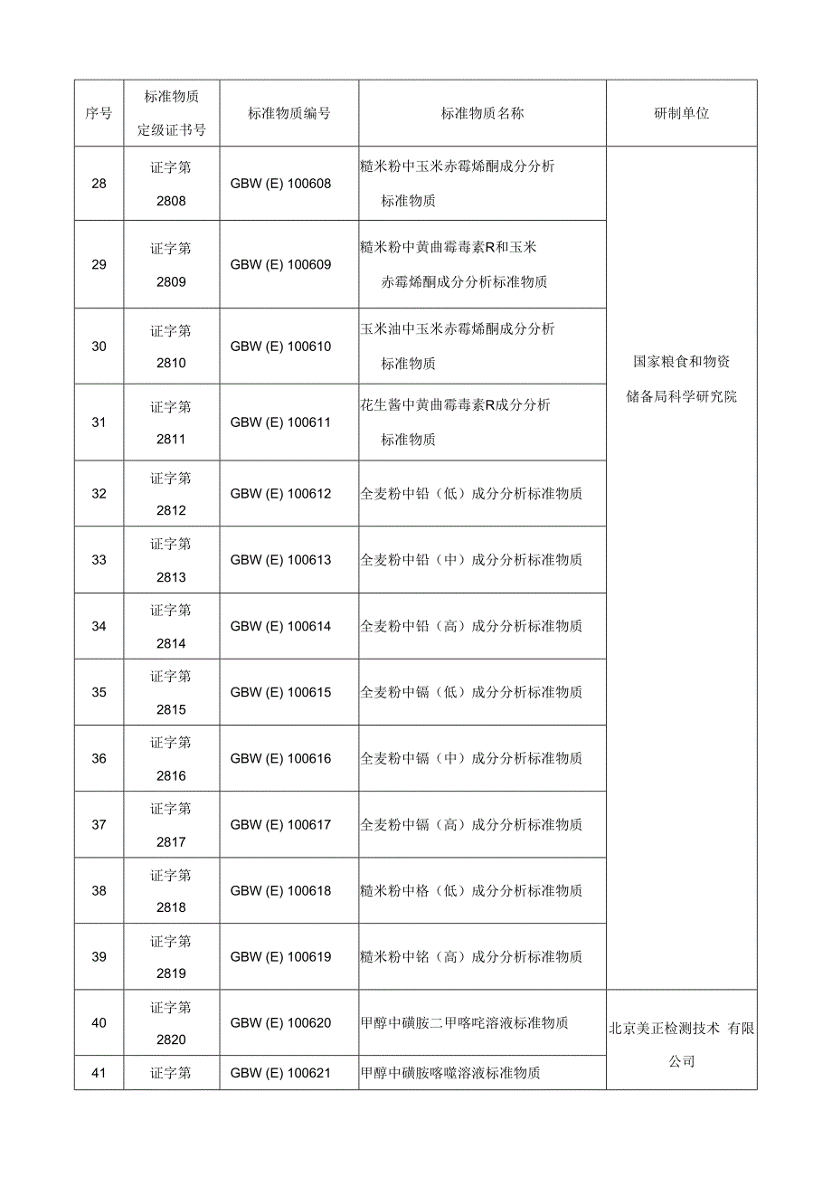 国家标准物质项目表二级标准物质.docx_第3页