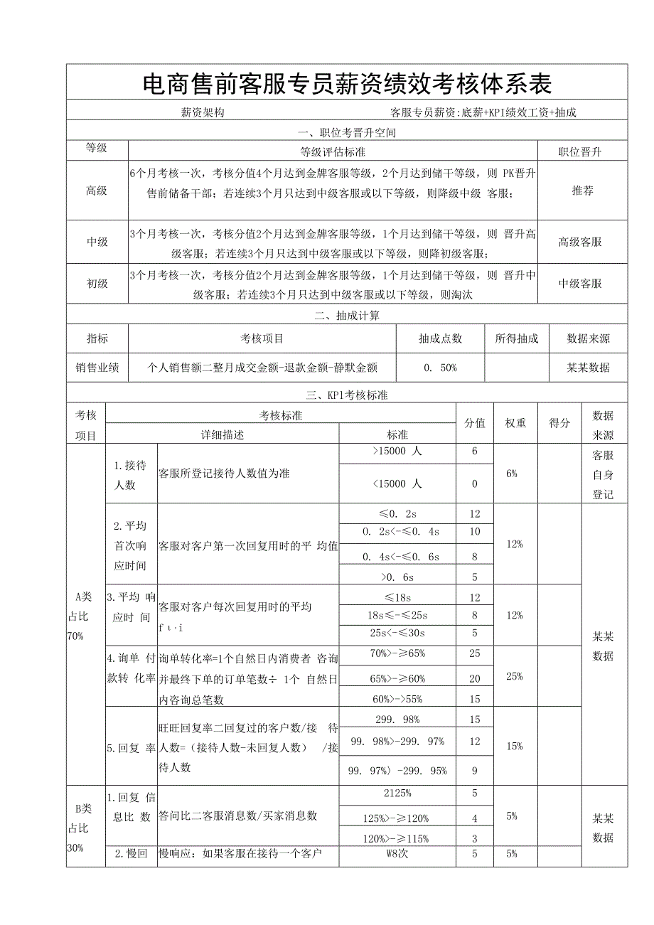 电商售前客服专员薪资绩效考核体系表.docx_第1页