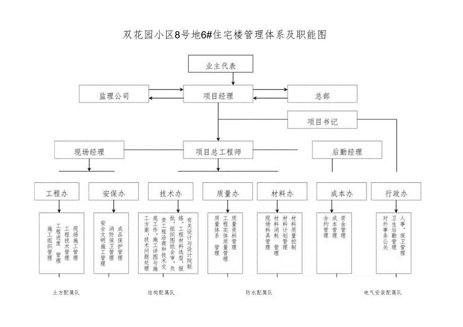 海淀区国土资源和房屋管理局办公楼管理体系及职能图技术交底.docx_第1页