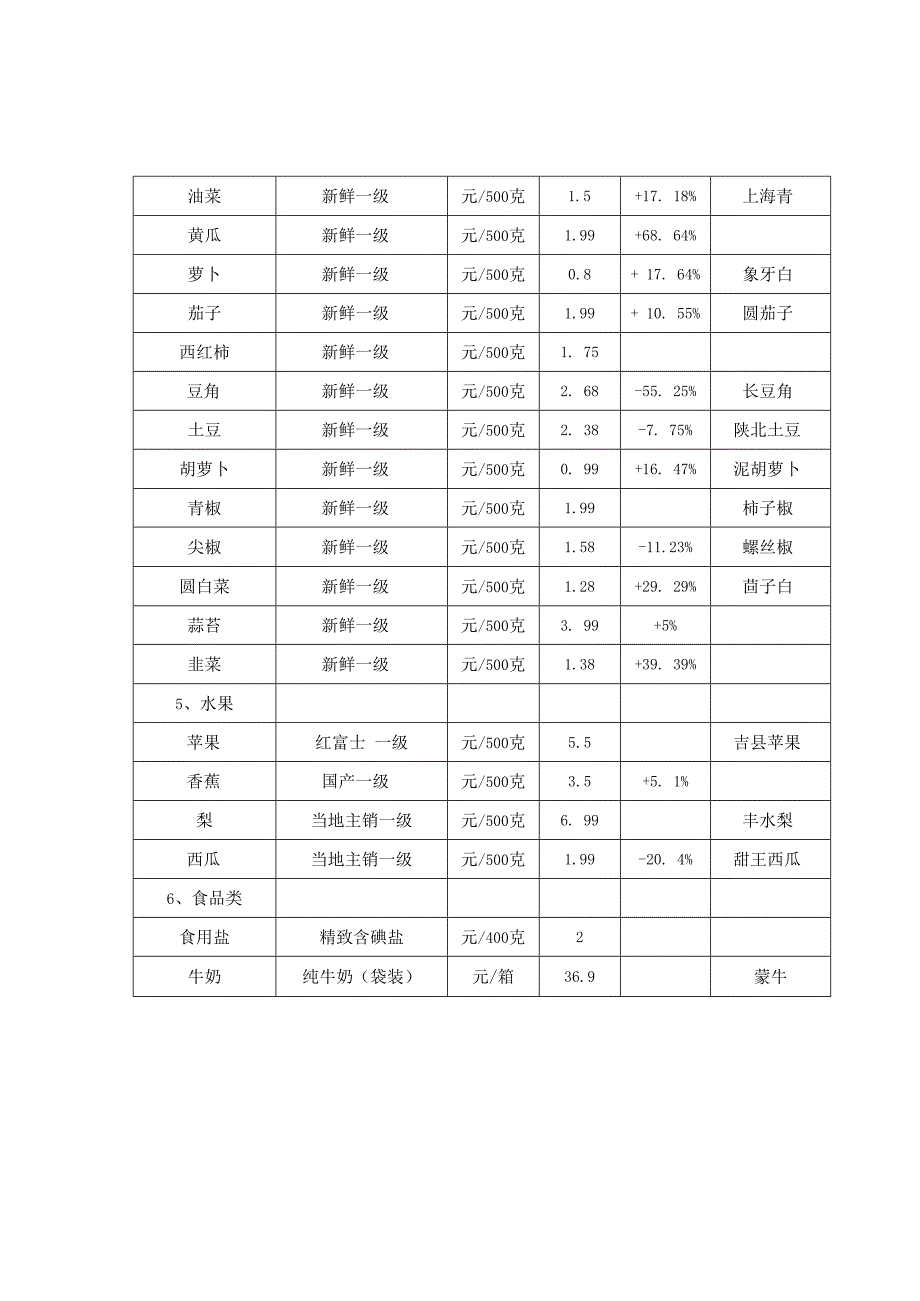 城市居民食品价格监测品种目录.docx_第2页