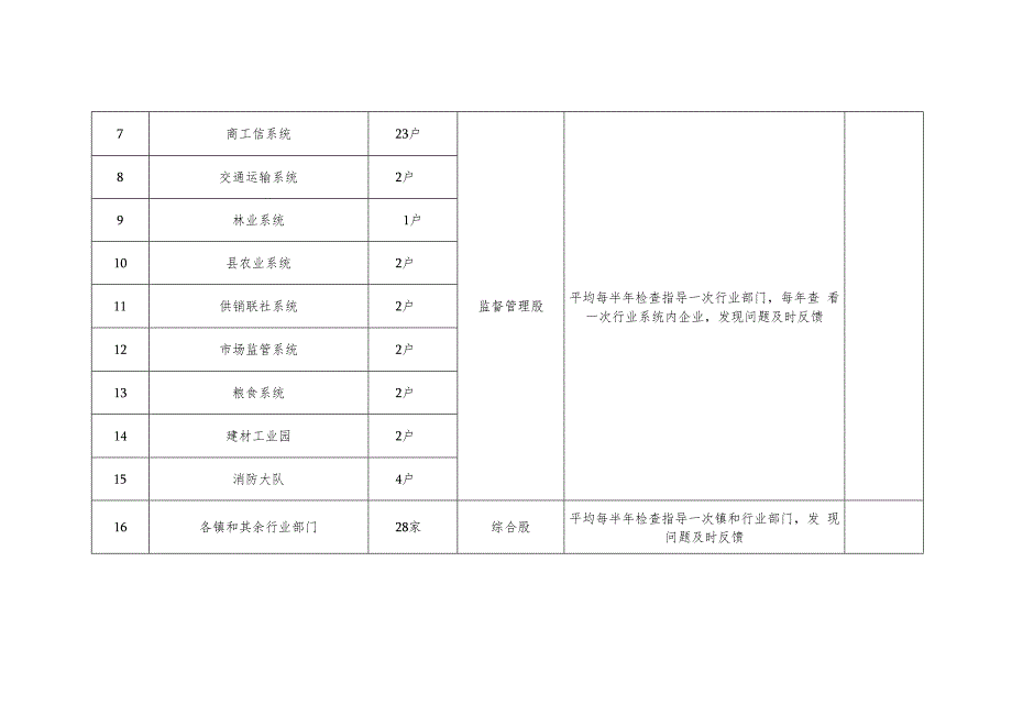 岐山县安监局2018年度执法监督检查任务表.docx_第2页