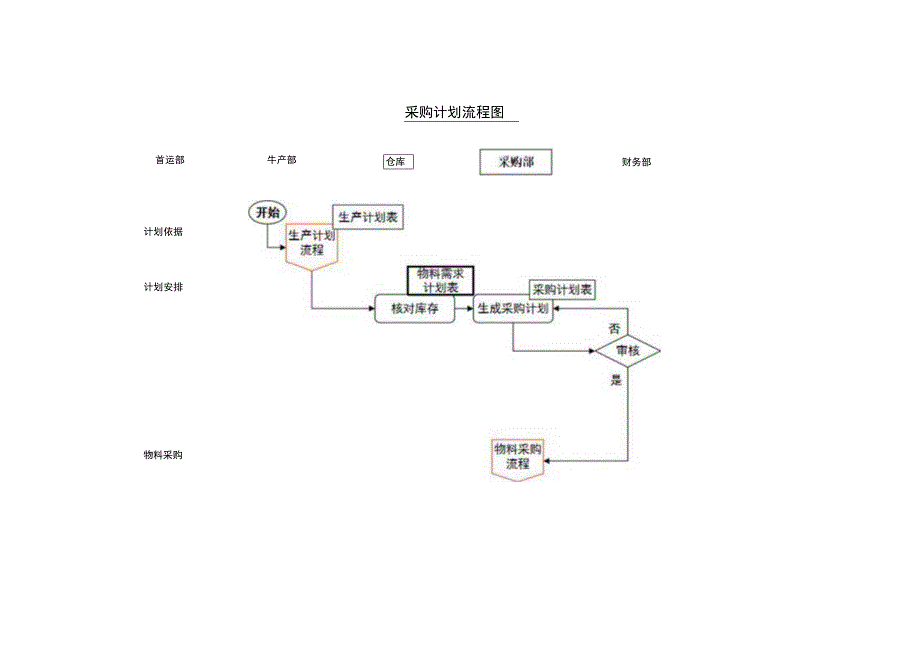 采购部工作流程图.docx_第3页