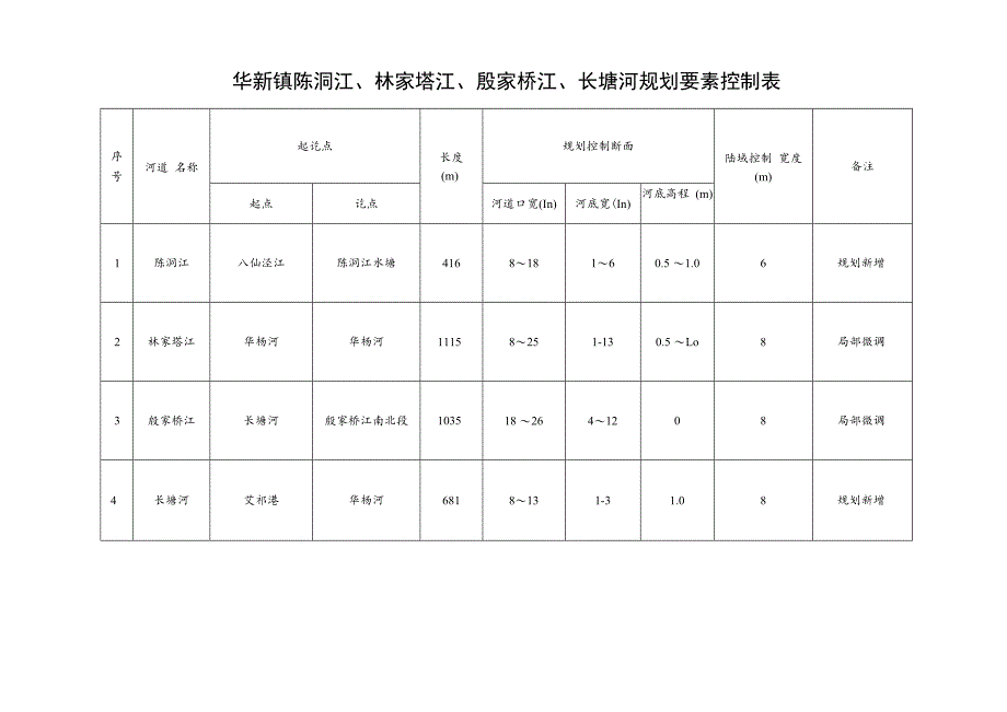 华新镇陈洞江、林家塔江、殷家桥江、长塘河规划要素控制表.docx_第1页