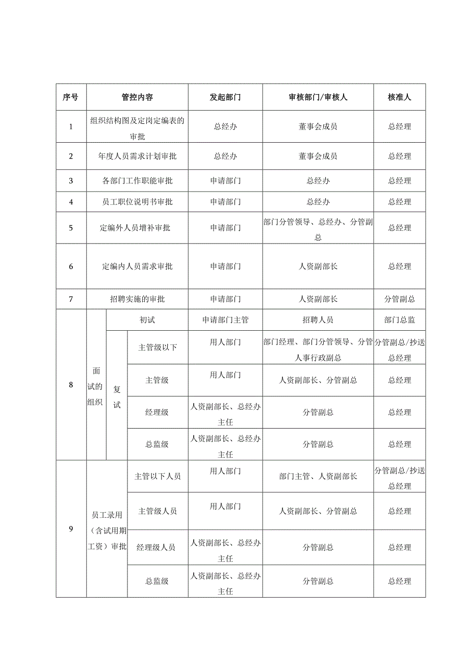 人力资源授权管理体系.docx_第1页