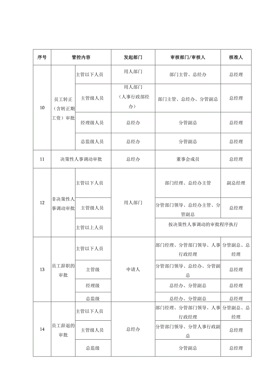 人力资源授权管理体系.docx_第2页