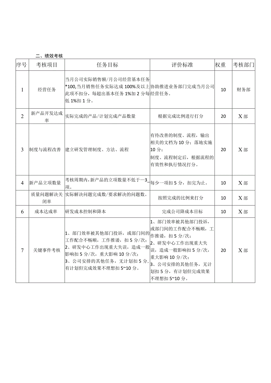 研发总监岗位职责绩效考核模板.docx_第3页