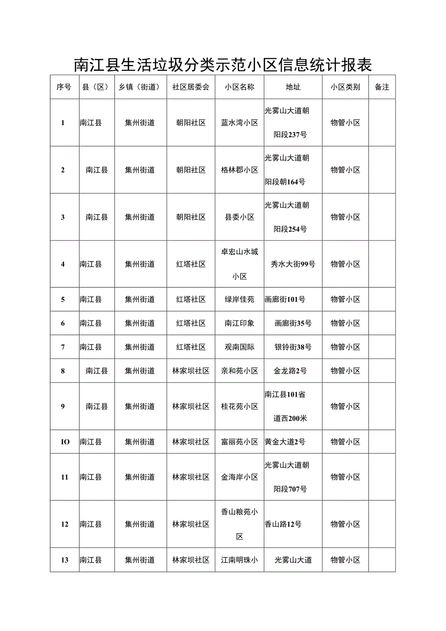 南江县生活垃圾分类示范小区信息统计报表.docx_第1页