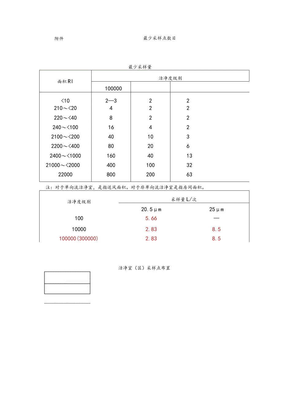 确定医药工业洁净室（区）悬浮粒子的测试方法和标准.docx_第3页