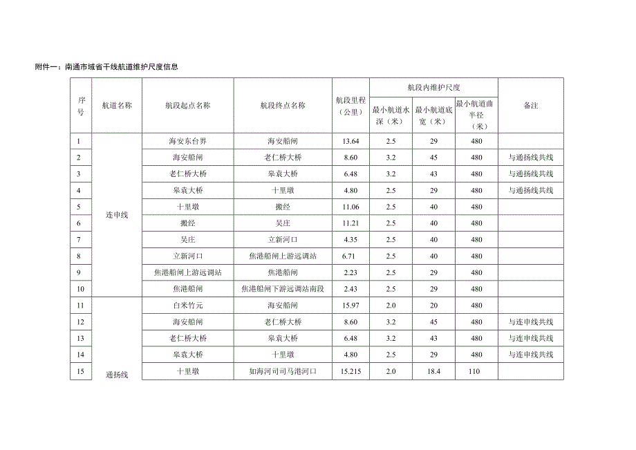 南通市域通航航道维护尺度信息及交通船闸主要尺度信息.docx_第2页