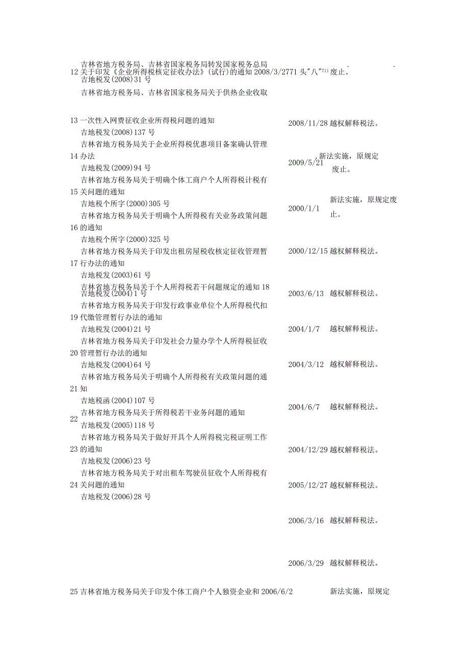 吉林省地方税务局全文失效废止的税收规范性文件目录.docx_第3页