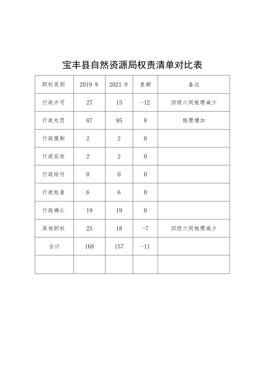 宝丰县自然资源局权责清单对比表.docx_第1页