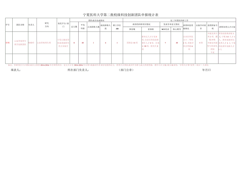 宁夏医科大学第二批校级科技创新团队申报统计表.docx_第1页