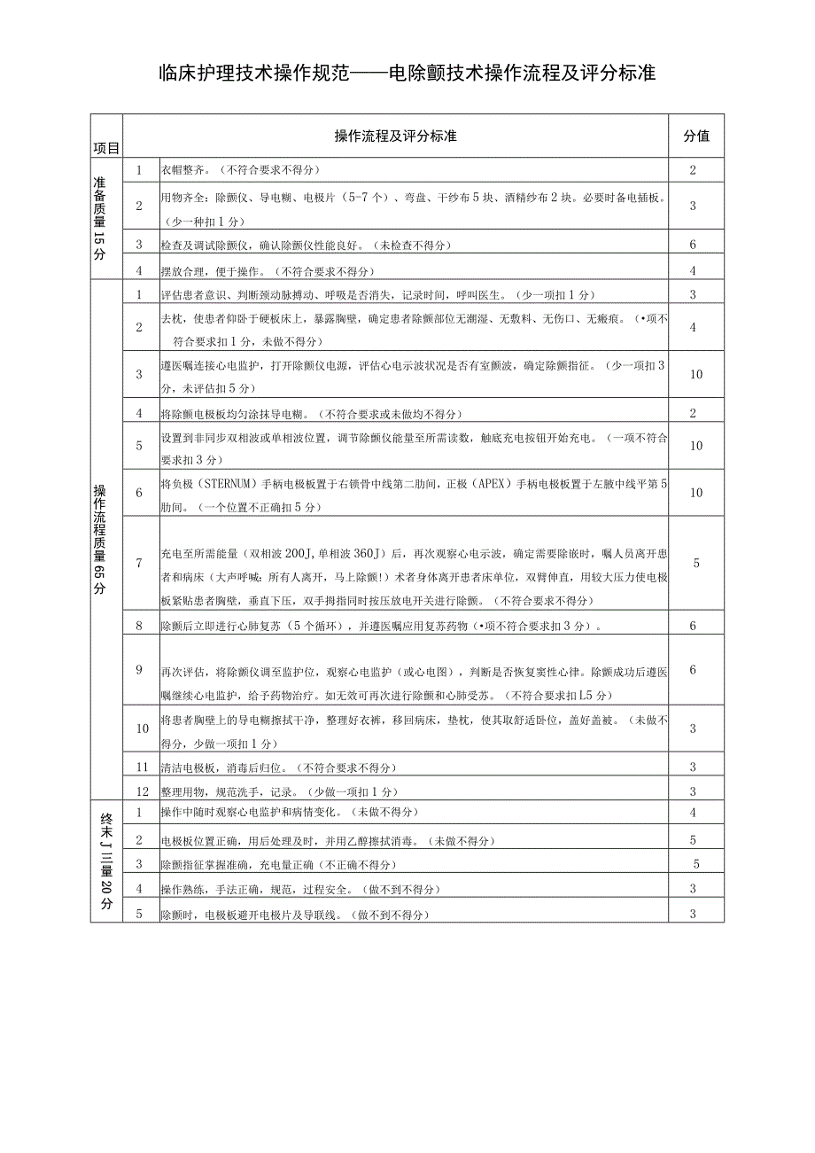 临床护理技术操作规范——电除颤技术操作流程及评分标准.docx_第1页