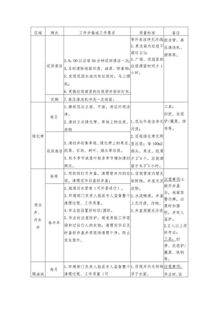 物业公共区域作业规程.docx_第3页