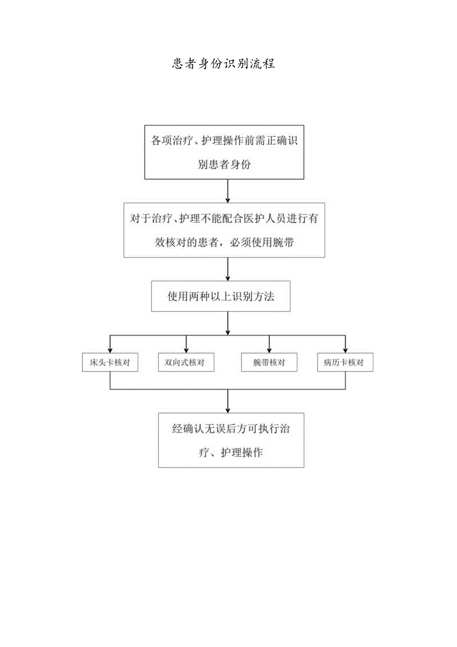 患者身份识别制度及流程图.docx_第3页