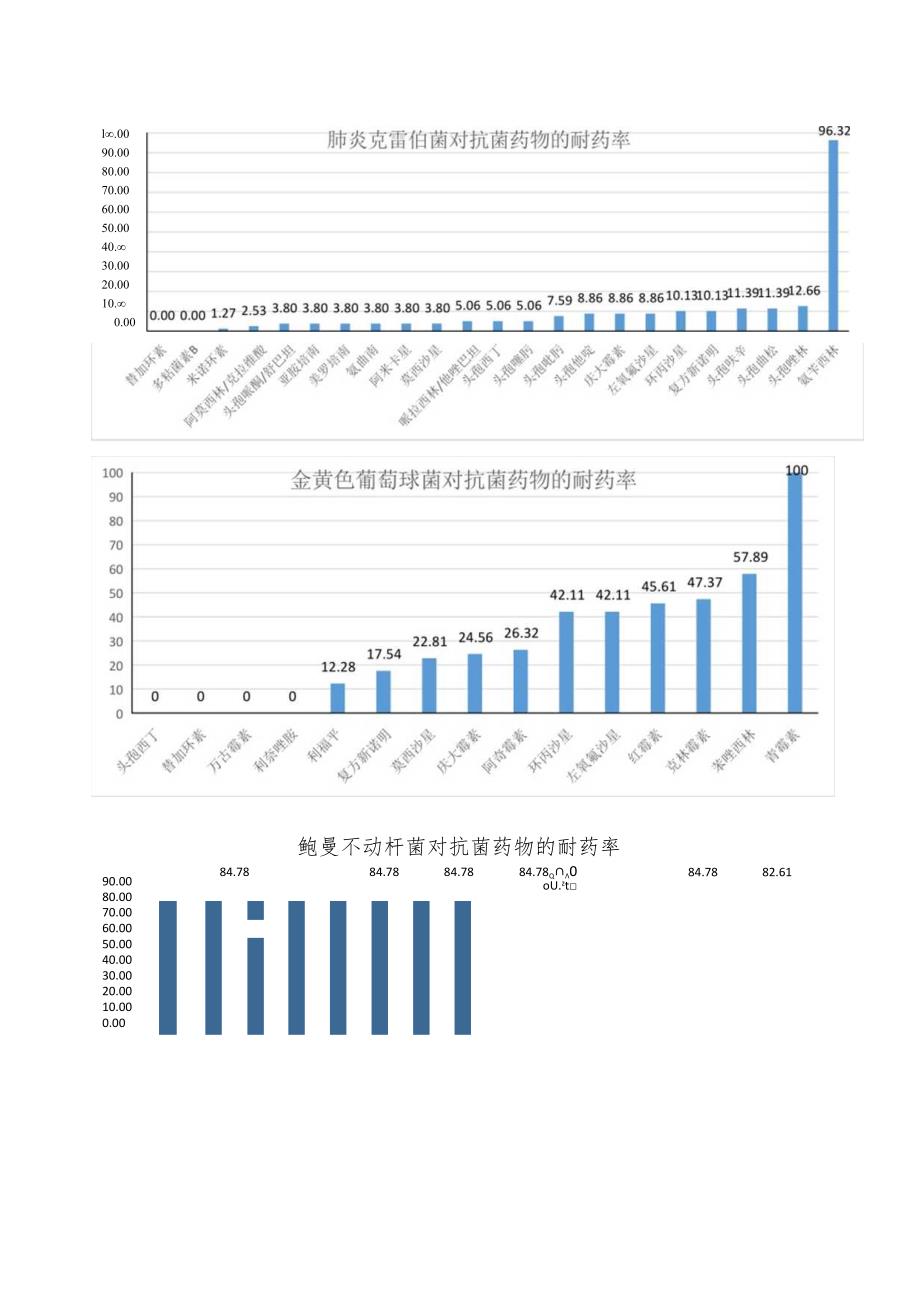 细菌耐药预警通报模板.docx_第2页