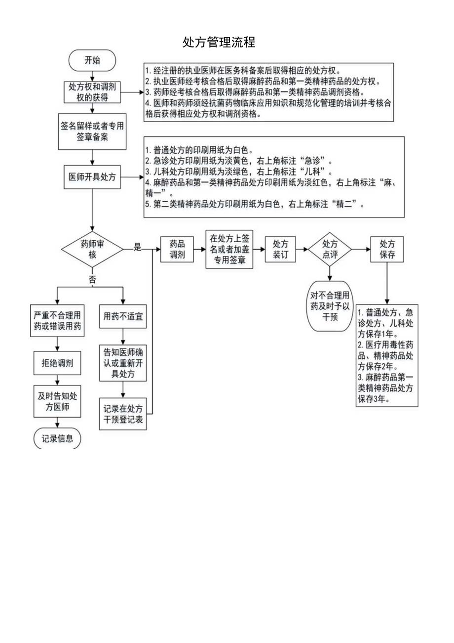 处方管理流程.docx_第1页