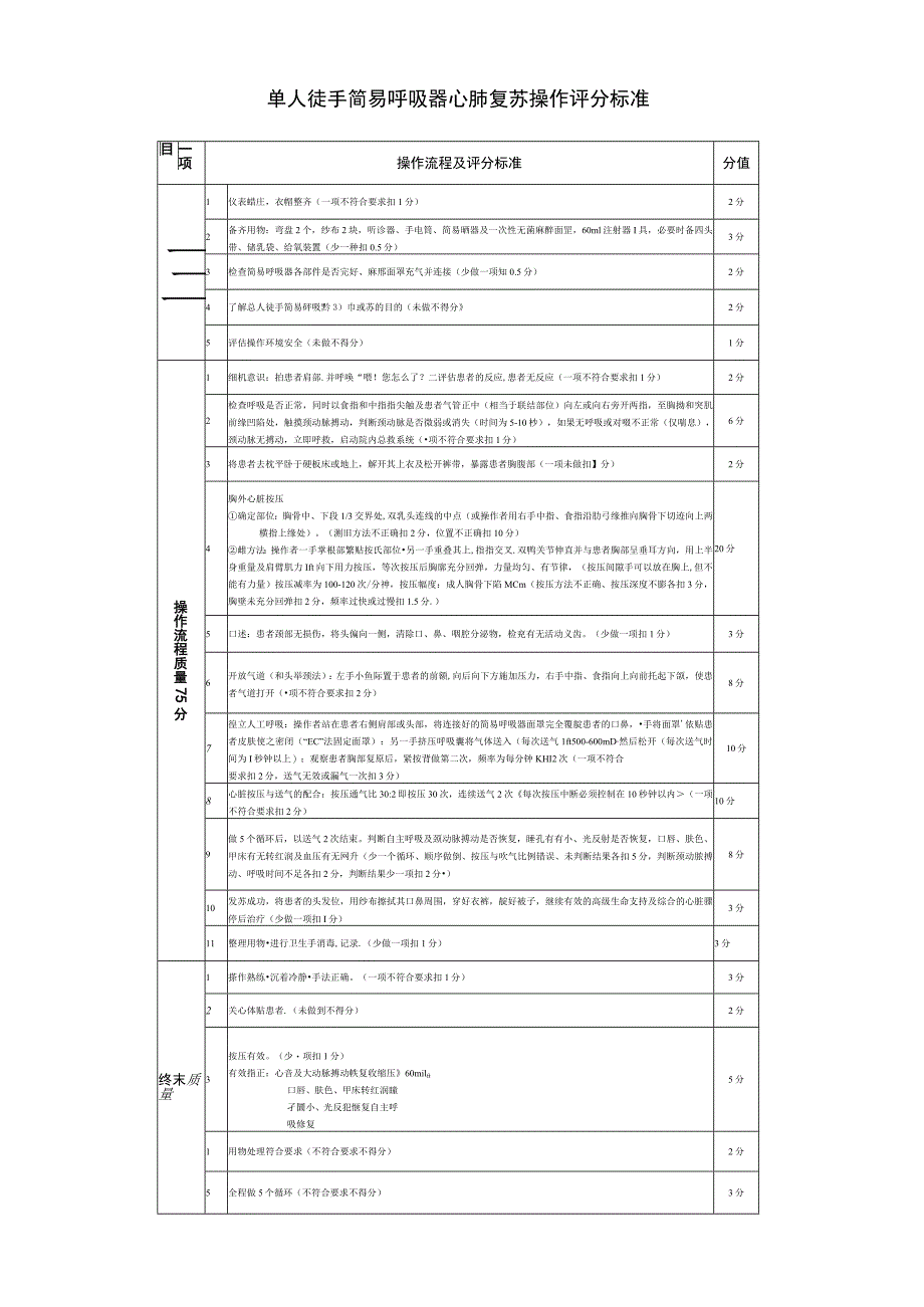 单人徒手简易呼吸器心肺复苏操作评分标准.docx_第1页