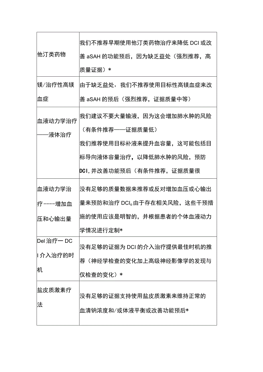 2023动脉瘤性蛛网膜下腔出血神经重症监护管理指南推荐.docx_第2页