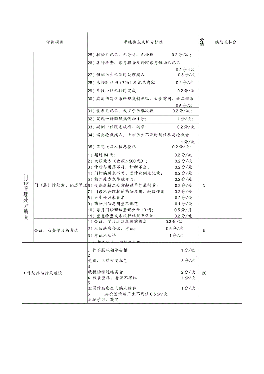 精神病医院医生医疗质量考核表.docx_第2页