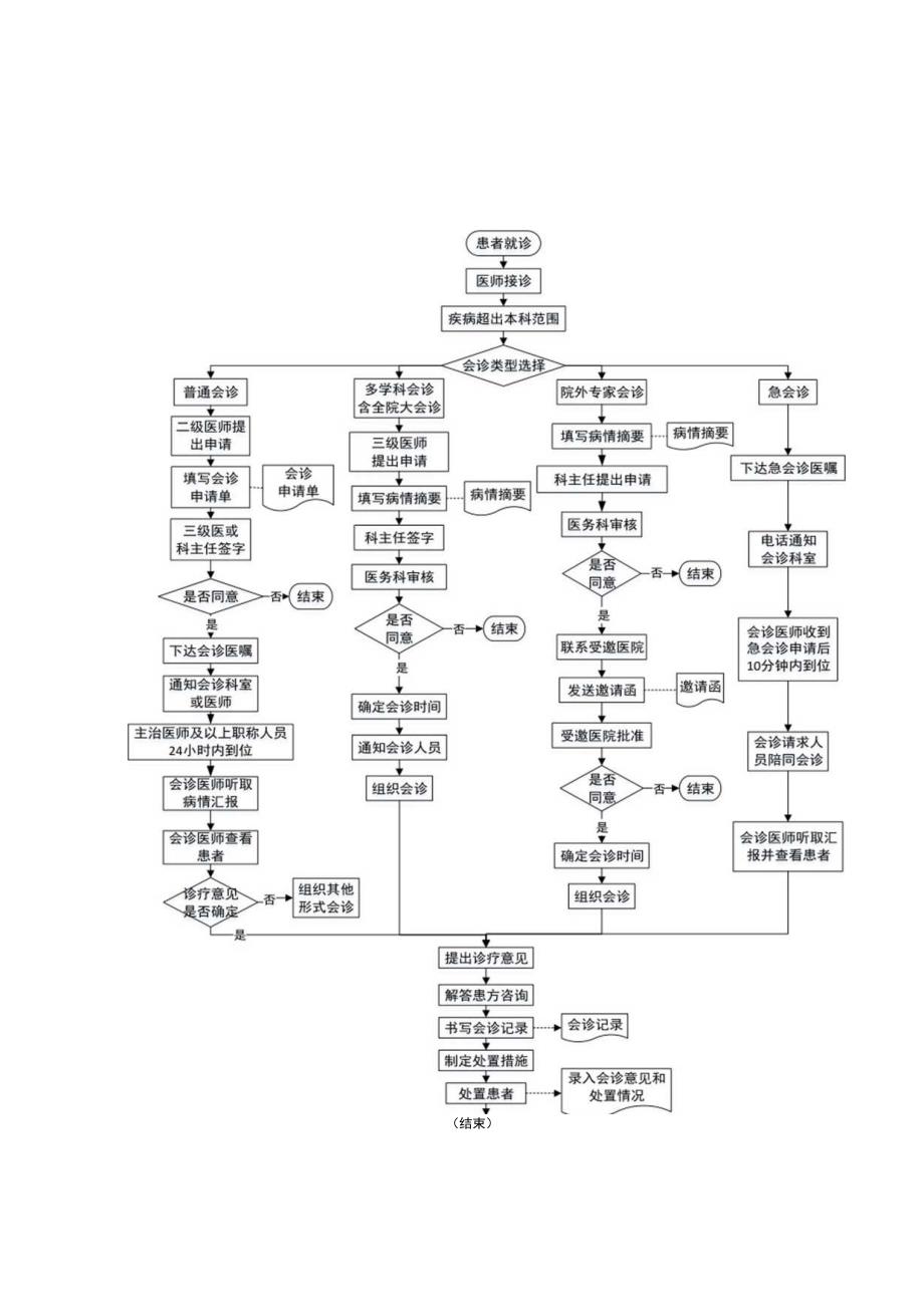 医疗安全核心制度执行流程.docx_第3页