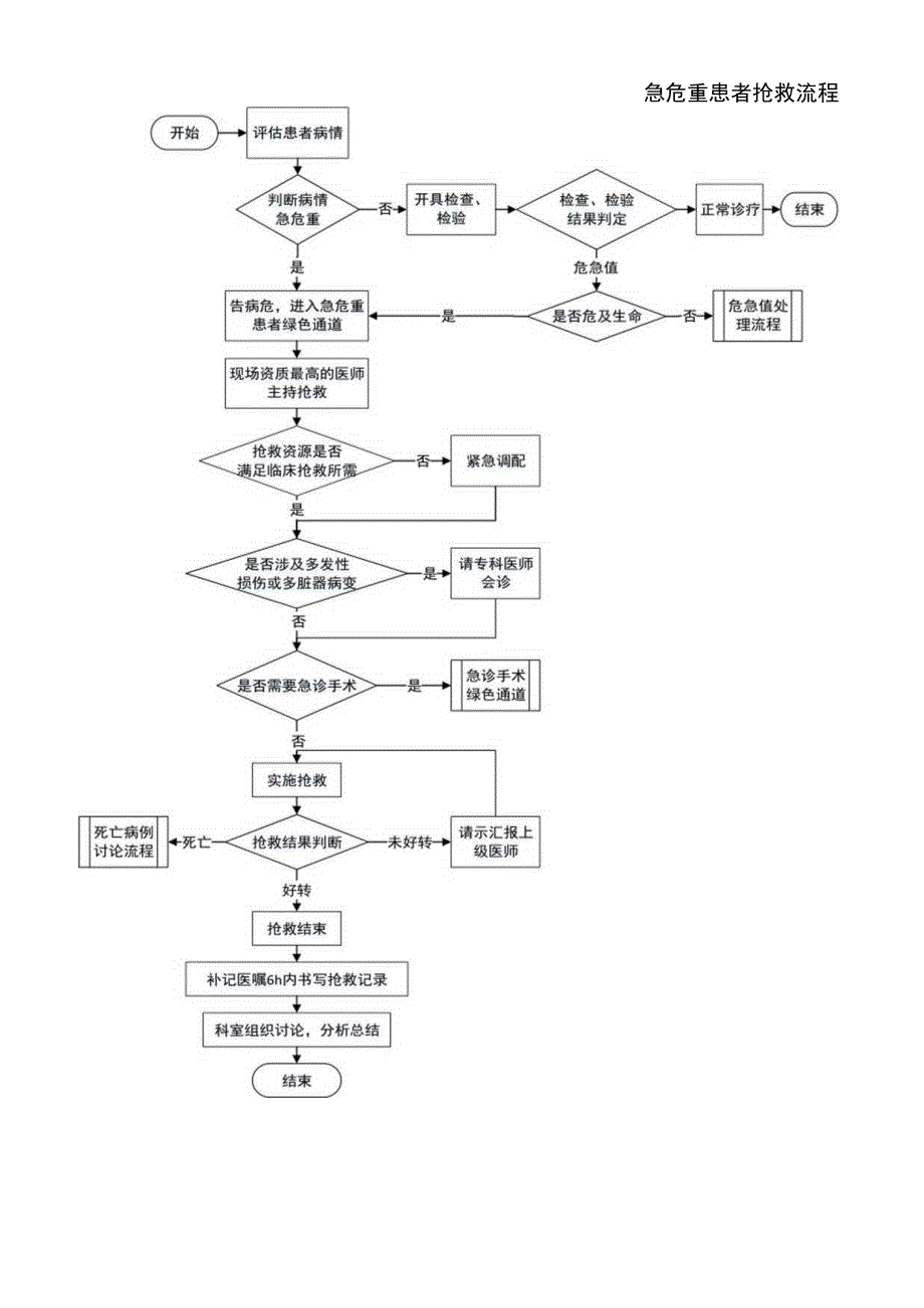 急危重患者抢救流程.docx_第1页