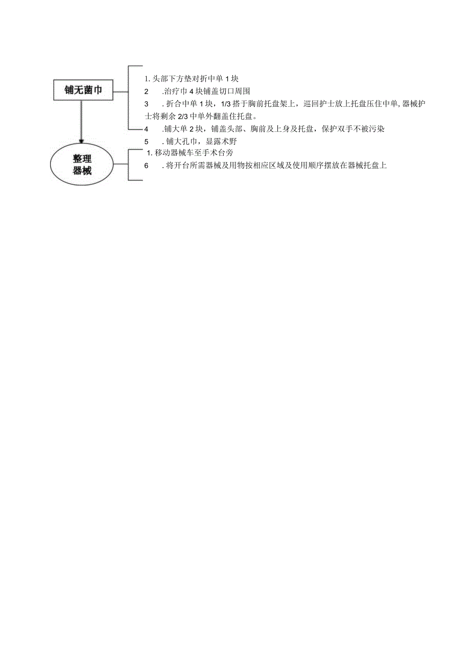 手术室脑外伤手术器械护士操作流程与考核评分标准.docx_第2页