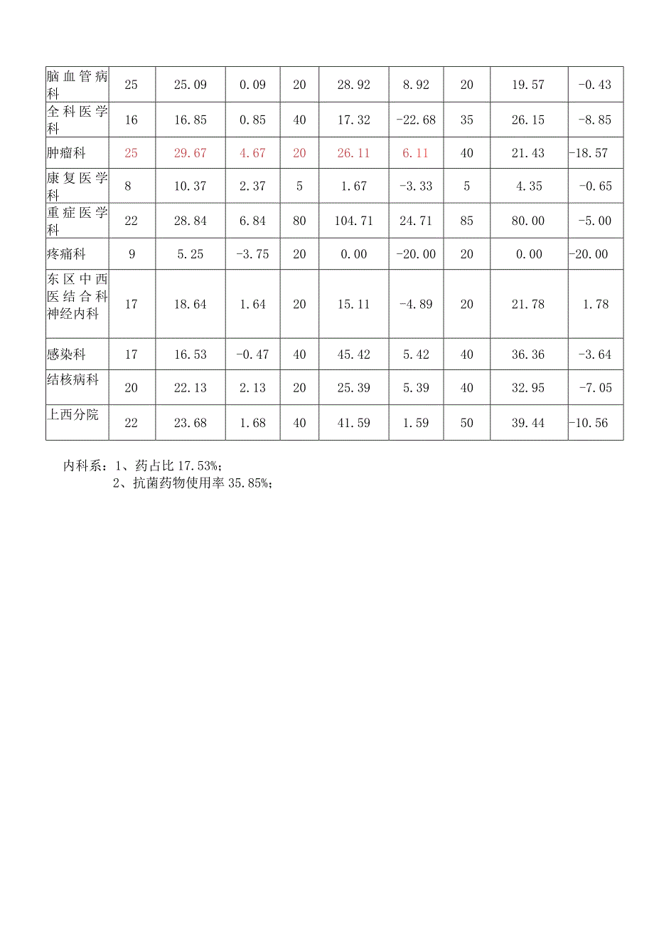 23年2月内科系主要指标控制情況通报模板.docx_第3页