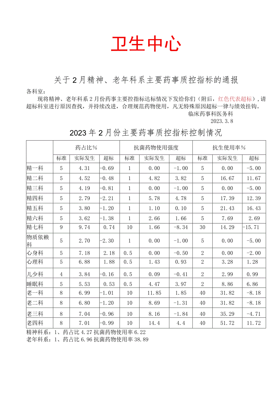 2023年2月精神、老年科系主要指标控制情況通报模板.docx_第1页