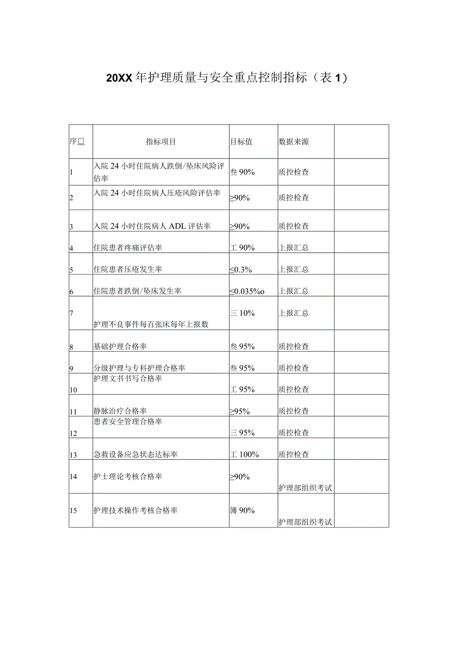 护理质量与安全重点控制指标（表1）.docx_第1页