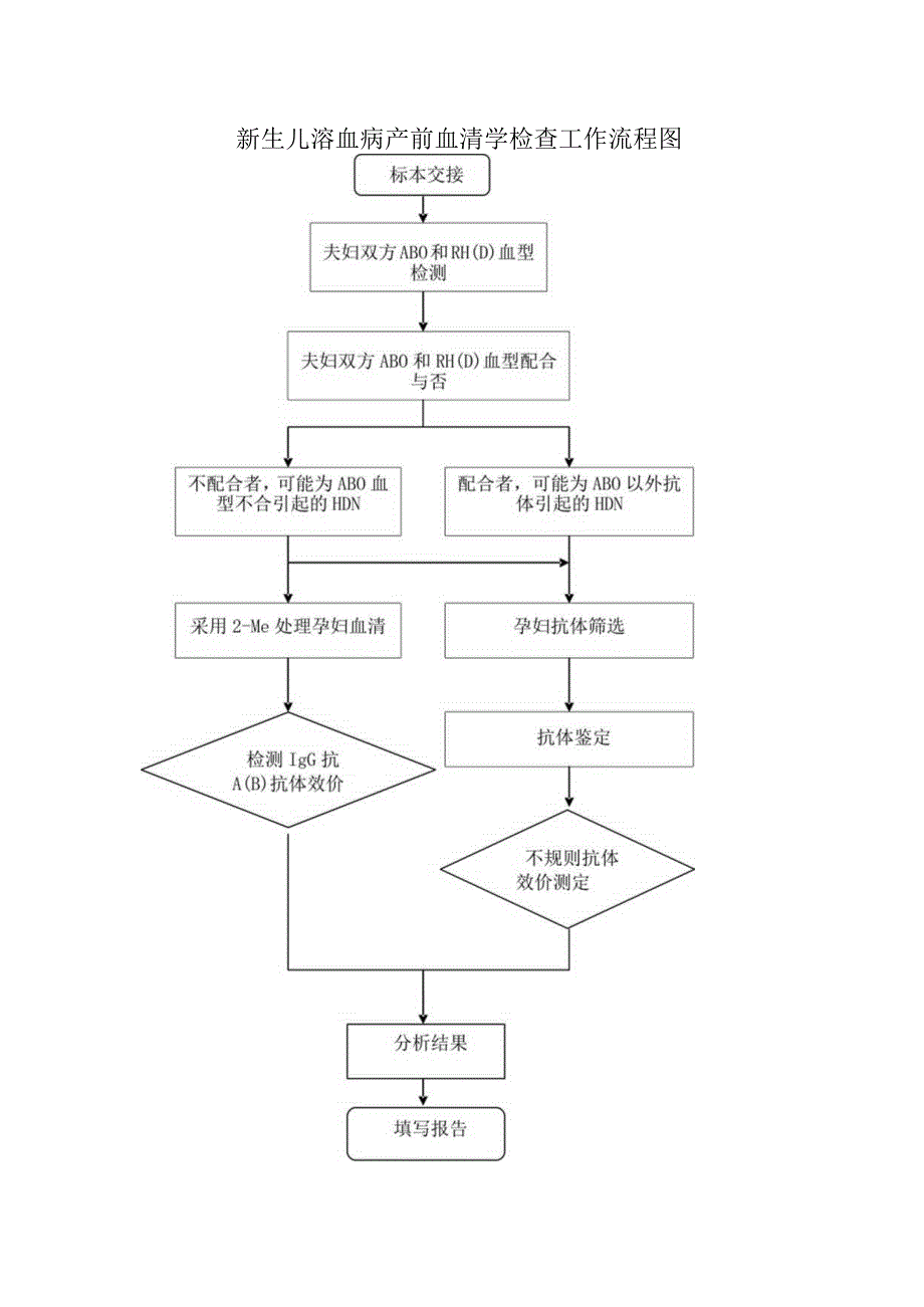 新生儿溶血病产前血清学检查工作流程图.docx_第1页