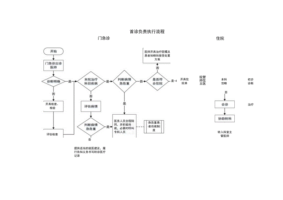 首诊负责执行流程.docx_第1页