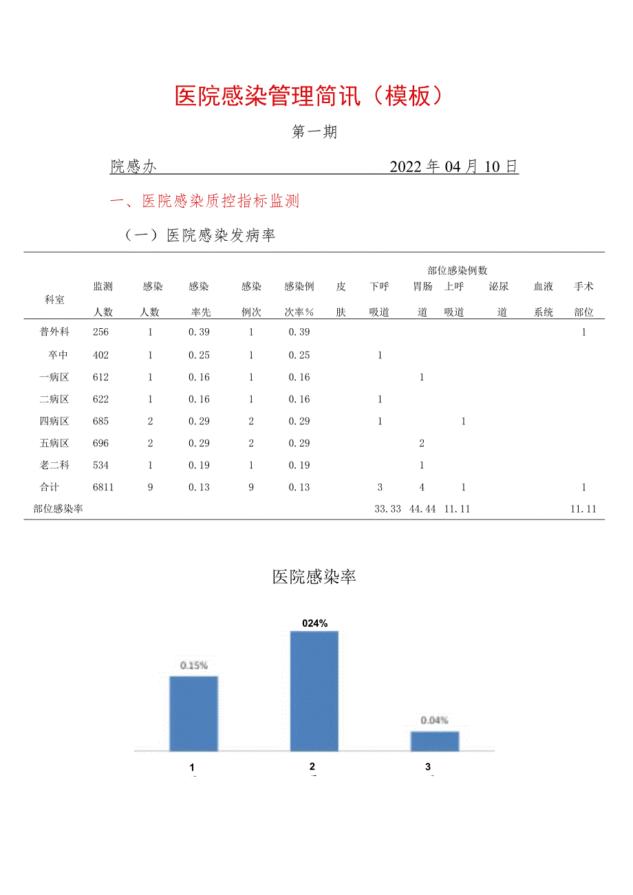 2023年医院院感简讯模板.docx_第1页