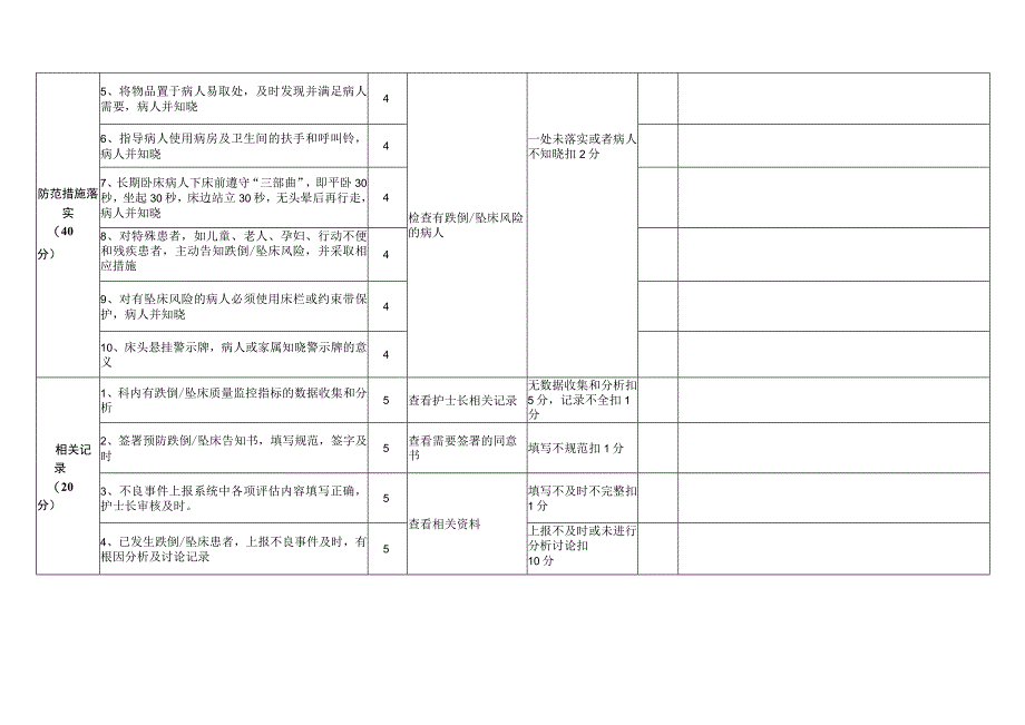 跌倒、坠床风险管理检查标准.docx_第2页