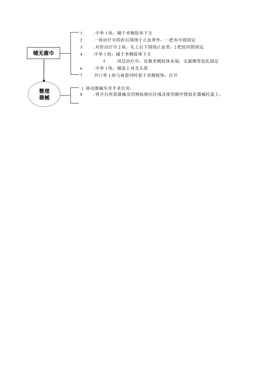 手术室肢体开放伤手术器护考核操作流程与考核评分标准.docx_第2页