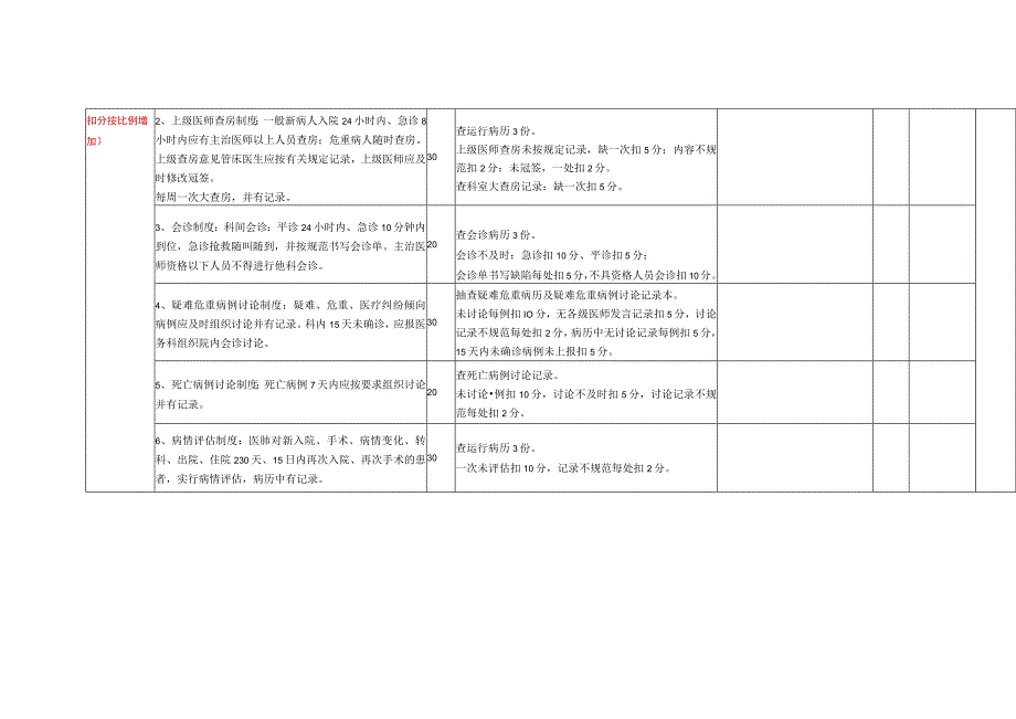 非手术科室医疗质量月度考核评分细则.docx_第2页