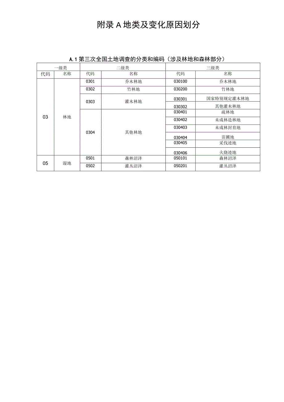 地类及变化原因划分、数据库结构、森林资源变化图斑现地核实表、年度更新统计报表.docx_第1页