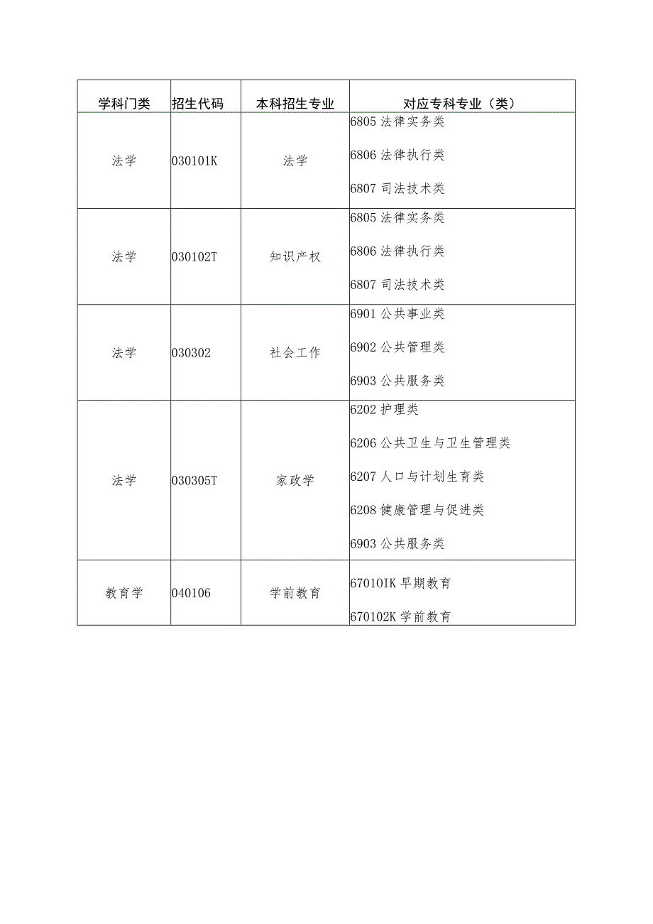 山东省2023年普通高校专升本对应专业指导目录.docx_第2页