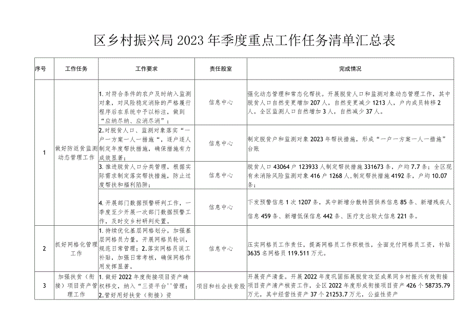 区乡村振兴局2023年季度重点工作任务清单汇总表.docx_第1页