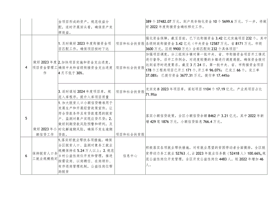 区乡村振兴局2023年季度重点工作任务清单汇总表.docx_第2页