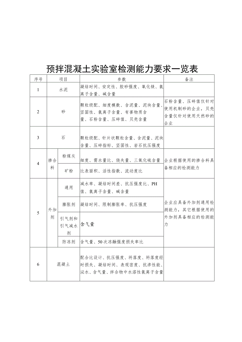 预拌混凝土实验室检测能力要求、动态考核记分标准、质量监督抽查抽测工作标准.docx_第2页